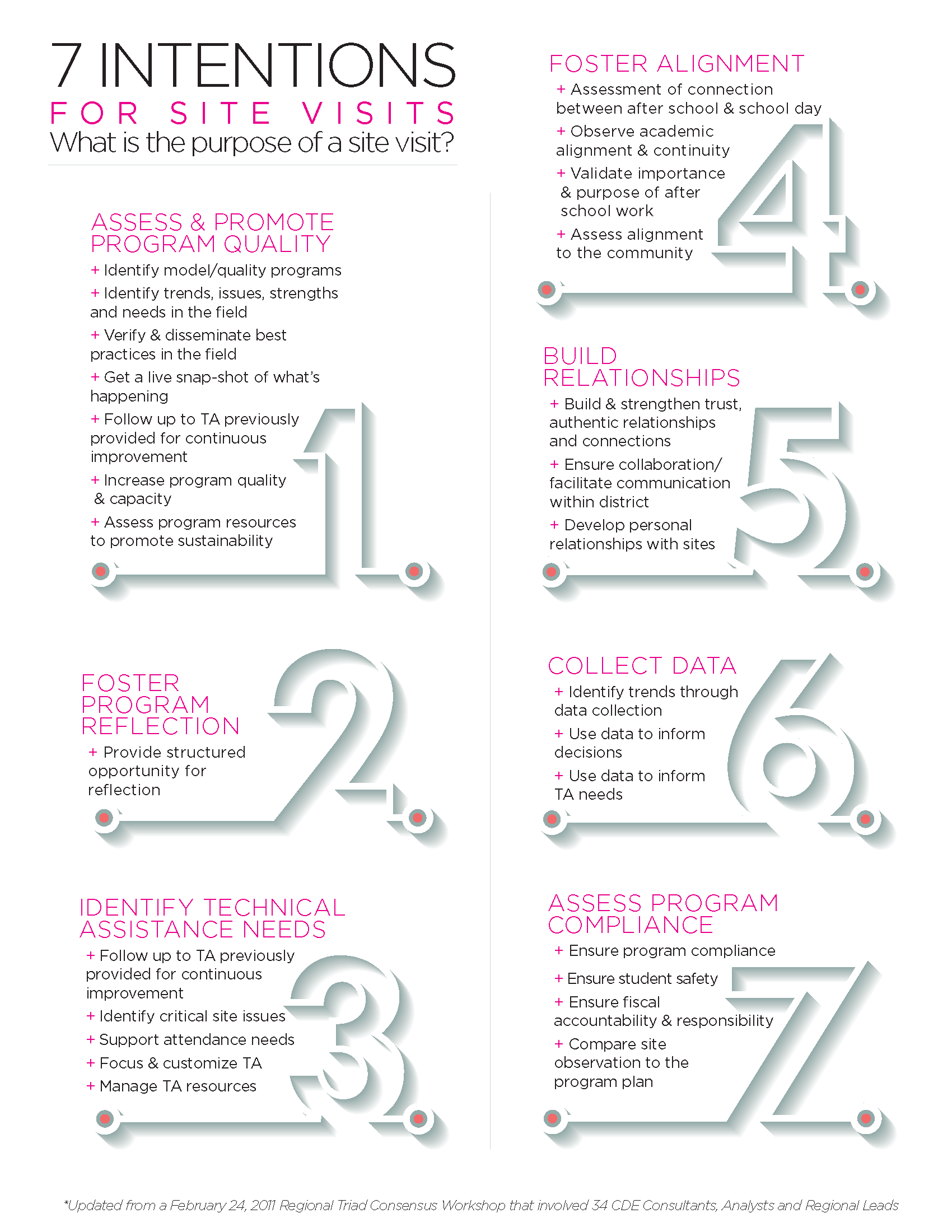 An image showing the 7 intentions for site visits for expanded learning programs.