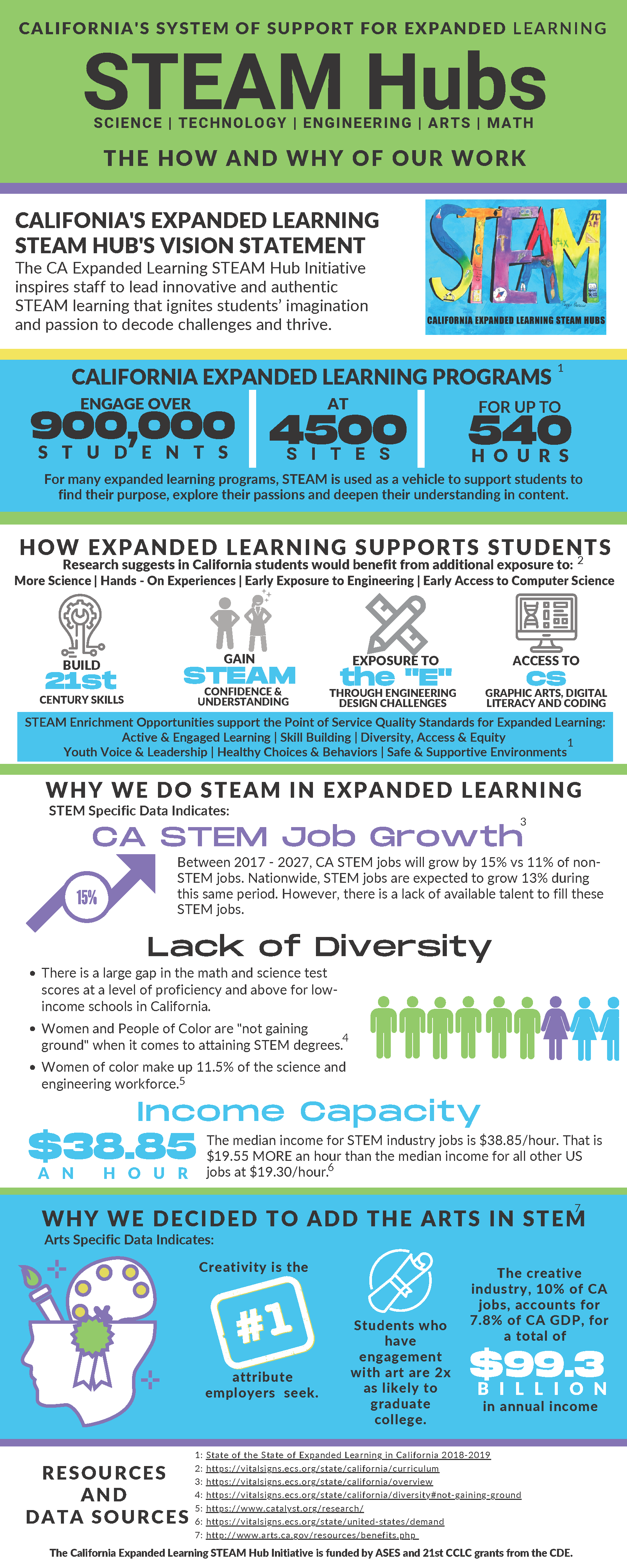 an infographic showing the importance of science, technology, engineering, arts, and mathematics education in California. 